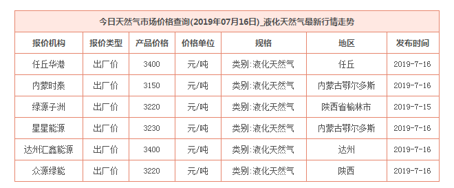 天然气市场价格查询(2019年07月16日)