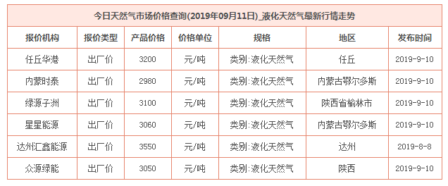 2019年9月11日天然气价格