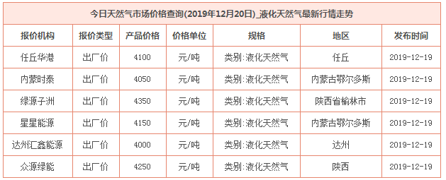 2019年12月20日天然气价格