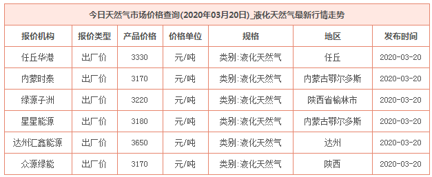 2020年3月20日天然气价格