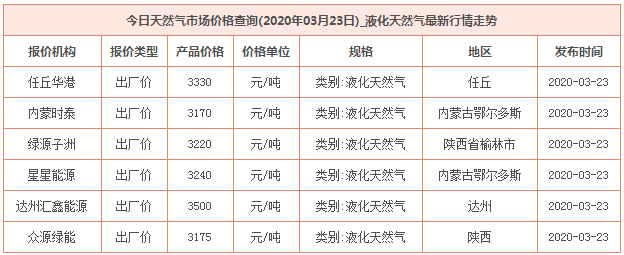 2020年3月23日天然气价格