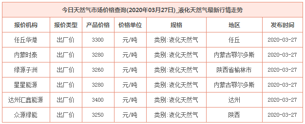 2020年3月27日天然气价格