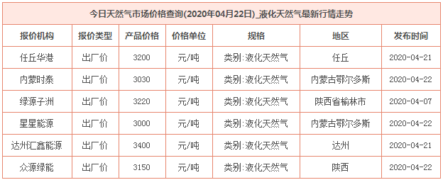 2020年4月22日天然气价格